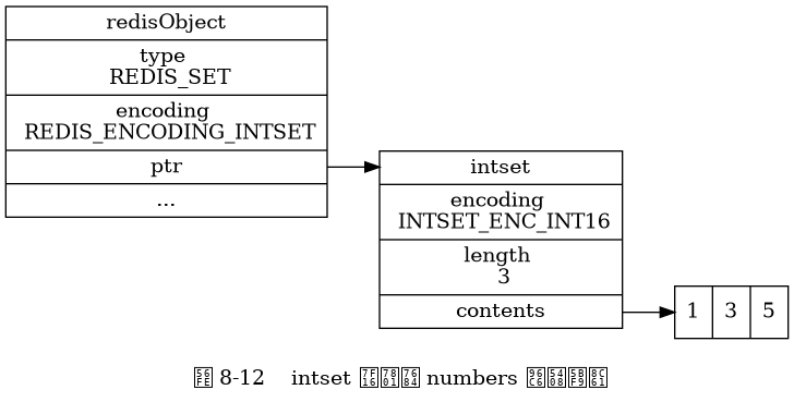 digraph {

    label = "\n 图 8-12    intset 编码的 numbers 集合对象";

    rankdir = LR;

    node [shape = record];

    redisObject [label = " redisObject | type \n REDIS_SET | encoding \n REDIS_ENCODING_INTSET | <ptr> ptr | ... "];
    intset [label = " <head> intset | encoding \n INTSET_ENC_INT16 | length \n 3 | <contents> contents "];

    contents [label = " { 1 | 3 | 5 } "];

    redisObject:ptr -> intset:head;
    intset:contents -> contents;

}