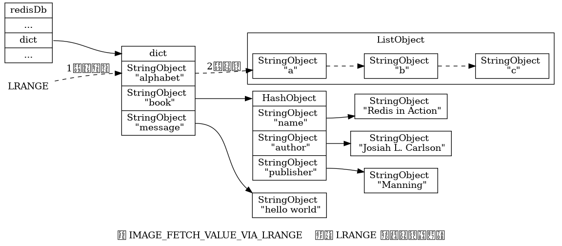 digraph {

    label = "\n图 IMAGE_FETCH_VALUE_VIA_LRANGE    使用 LRANGE 命令取值的过程";

    rankdir = LR;

    node [shape = record];

    //

    redisDb [label = "redisDb | ... | <dict> dict | ..."];

    dict [label = "<dict> dict | <alphabet> StringObject \n \"alphabet\" | <book> StringObject \n \"book\" | <message> StringObject \n \"message\""];

    subgraph cluster_alphabet {

        a [label = " StringObject \n \"a\" "];
        b [label = " StringObject \n \"b\" "];
        c [label = " StringObject \n \"c\" "];

        a -> b -> c [style = dashed];

        label = "ListObject";

    }

    book [label = "<head> HashObject | <name> StringObject \n \"name\" | <author> StringObject \n \"author\" | <publisher> StringObject \n \"publisher\""];

    name [label = " StringObject \n \"Redis in Action\""];

    author [label = " StringObject \n \"Josiah L. Carlson\""];

    publisher [label = " StringObject \n \"Manning\""];

    message [label = " StringObject \n \"hello world\""];

    lrange [label = "LRANGE", shape = plaintext];

    //

    redisDb:dict -> dict:dict;

    dict:alphabet -> a [label = "2）取值", style = dashed];
    dict:book -> book:head;
    dict:message -> message:head;

    book:name -> name:head;
    book:publisher -> publisher:head;
    book:author -> author:head;

    lrange -> dict:alphabet [label = "1）查找键", style = dashed];

}