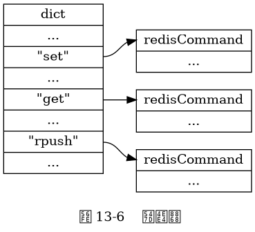 digraph {

    label = "\n 图 13-6    命令表";

    rankdir = LR;

    node [shape = record];

    command_table [label = " dict | ... | <set> \"set\" | ... | <get> \"get\" | ... | <rpush> \"rpush\" | ... ", width = 1.5 ];

    node [label = " <head> redisCommand | ... "];

    command_table:set -> set:head;
    command_table:get -> get:head;
    command_table:rpush -> rpush:head;

}