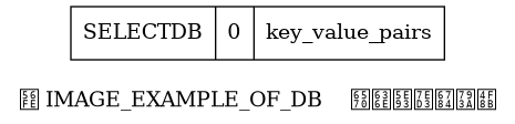 digraph {

    label = "\n图 IMAGE_EXAMPLE_OF_DB    数据库结构示例";

    node [shape = record];

    value [label = " SELECTDB | 0 | key_value_pairs "];

}