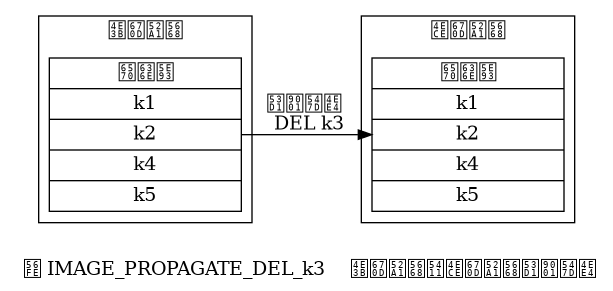 digraph {

    label = "\n 图 IMAGE_PROPAGATE_DEL_k3    主服务器向从服务器发送命令"

    rankdir = LR

    node [shape = record, width = 2]

    subgraph cluster_master {

        label = "主服务器"

        master_db [label = " <head> 数据库 | <k1> k1 | <k2> k2 | <k4> k4 | <k5> k5 "];

    }

    subgraph cluster_slave {

        label = "从服务器"

        slave_db [label = " <head> 数据库 | <k1> k1 | <k2> k2 | <k4> k4 | <k5> k5 "];

    }

    master_db -> slave_db [label = "发送命令 \n DEL k3"]
}