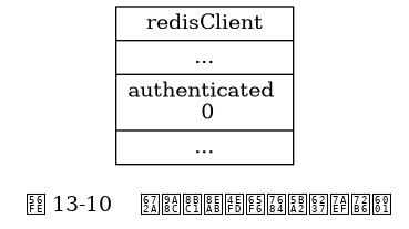 digraph {

    rankdir = LR;

    node [shape = record];

    redisClient [label = " redisClient | ... | authenticated \n 0 | ... "];

    label = "\n 图 13-10    未验证身份时的客户端状态";

}