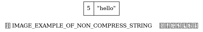digraph {

    label = "\n图 IMAGE_EXAMPLE_OF_NON_COMPRESS_STRING    无压缩的字符串";

    node [shape = record];

    value [ label = " 5 | \"hello\" "];

}