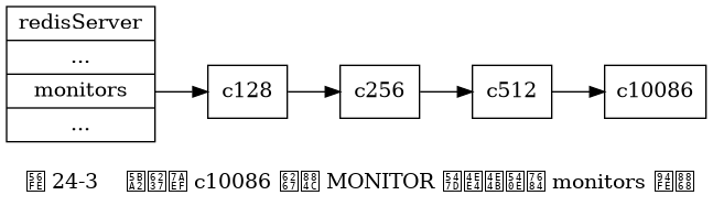 digraph {

    label = "\n 图 24-3    客户端 c10086 执行 MONITOR 命令之后的 monitors 链表";

    rankdir = LR;

    node [shape = record];

    server [label = " redisServer | ... | <monitors> monitors | ... "];

    c128 [label = "c128"];

    c256 [label = "c256"];

    c512 [label = "c512"];

    c10086 [label = "c10086"];

    server:monitors -> c128 -> c256 -> c512 -> c10086;

}