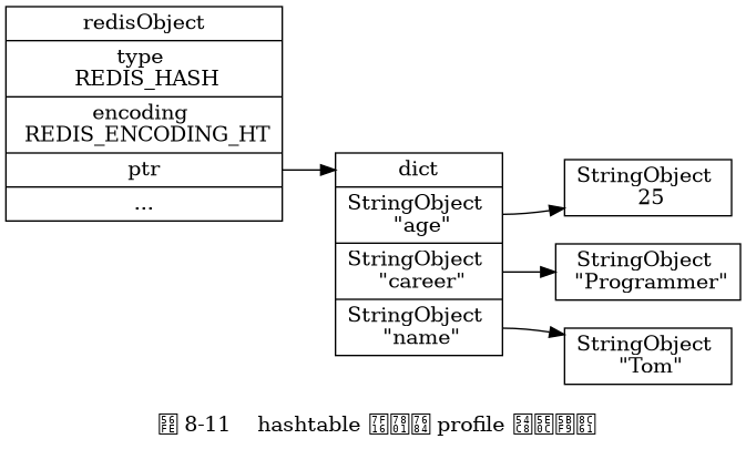 digraph {

    label = "\n 图 8-11    hashtable 编码的 profile 哈希对象";

    rankdir = LR;

    //

    node [shape = record];

    redisObject [label = " redisObject | type \n REDIS_HASH | encoding \n REDIS_ENCODING_HT | <ptr> ptr | ... "];

    dict [label = " <head> dict | <key1> StringObject \n \"age\" | <key2> StringObject \n \"career\" | <key3> StringObject \n \"name\" ", width = 1.5];

    age_value [label = "StringObject \n 25"];
    career_value [label = "StringObject \n \"Programmer\""];
    name_value [label = "StringObject \n \"Tom\""];

    //

    redisObject:ptr -> dict:head;

    dict:key1 -> age_value;
    dict:key2 -> career_value;
    dict:key3 -> name_value;

}