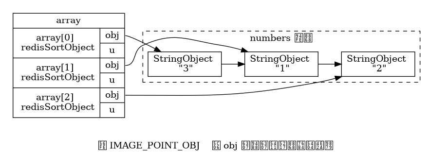 digraph {

    rankdir = LR;

    node [shape = record];

    subgraph cluster_numbers {

        label = "numbers 链表"

        style = dashed;

        one [label = "StringObject \n \"1\""];
        two [label = "StringObject \n \"2\""];
        three [label = "StringObject \n \"3\""];

        three -> one -> two;

    }

    subgraph cluster_array {

        style = invis;

        array [label = " array | { <array0> array[0] \n redisSortObject | { <obj0> obj | u } } | { <array1> array[1] \n redisSortObject | { <obj1> obj | u } } | { <array2> array[2] \n redisSortObject | { <obj2> obj | u } } "];
    }
   array:obj0 -> three;
   array:obj1 -> one;
   array:obj2 -> two;

   label = "\n 图 IMAGE_POINT_OBJ    将 obj 指针指向列表的各个项";

}