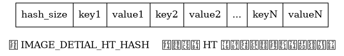 digraph {

    label = "\n图 IMAGE_DETIAL_HT_HASH    更详细的 HT 编码哈希表对象的保存结构";

    node [shape = record];

    hash [label = " hash_size | key1 | value1 | key2 | value2 | ... | keyN | valueN "];
}