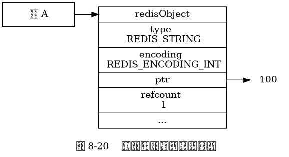 digraph {

    label = "\n 图 8-20    未被共享的字符串对象";

    rankdir = LR;

    key_a [label = "键 A", shape = box, width = 1.5];

    redisObject [label = " <head> redisObject | type \n REDIS_STRING | encoding \n REDIS_ENCODING_INT | <ptr> ptr | refcount \n 1 | ... ", shape = record];

    node [shape = plaintext];

    number [label = "100"]

    redisObject:ptr -> number;

    key_a -> redisObject:head;

}
