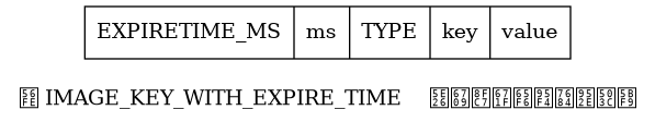 digraph {

    label = "\n图 IMAGE_KEY_WITH_EXPIRE_TIME    带有过期时间的键值对";

    node [shape = record];

    kvp [label = " EXPIRETIME_MS | ms | TYPE | key | value "];

}