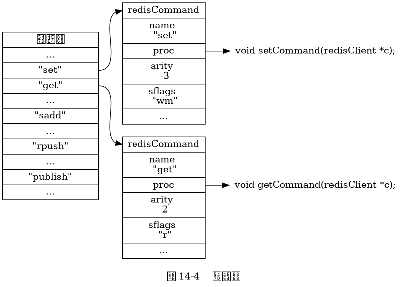 digraph {

    label = "\n 图 14-4    命令表";

    rankdir = LR;

    node [shape = record];

    commands [label = " 命令表 | ... | <set> \"set\" | <get> \"get\" | ... | <sadd> \"sadd\" | ... | <rpush> \"rpush\" | ... | <publish> \"publish\" | ... ", width = 2.0];

    set [label = " <head> redisCommand | name \n \"set\" | <proc> proc | arity \n -3 | sflags \n \"wm\" | ... "];
    get [label = " <head> redisCommand | name \n \"get\" | <proc> proc | arity \n 2 | sflags \n \"r\" | ... "];
    //sadd [label = " <head> redisCommand | name \n \"sadd\" | <proc> proc | arity \n -3 | sflags \n \"wm\" | ... "];
    //rpush [label = " <head> redisCommand | name \n \"rpush\" | <proc> proc | arity \n -3 | sflags \n \"wm\" | ... "];
    //publish [label = " <head> redisCommand | name \n \"publish\" | <proc> proc | arity \n 3 | sflags \n \"pltr\" | ... "];

    node [shape = plaintext];

    setCommand [label = "void setCommand(redisClient *c);"];
    getCommand [label = "void getCommand(redisClient *c);"];
    //saddCommand;
    //rpushCommand;
    //publishCommand;

    //

    commands:set -> set:head; set:proc -> setCommand;
    commands:get -> get:head; get:proc -> getCommand;
    //commands:sadd -> sadd:head; sadd:proc -> saddCommand;
    //commands:rpush -> rpush:head; rpush:proc -> rpushCommand;
    //commands:publish -> publish:head; publish:proc -> publishCommand;

    //* fix editor highlight

}