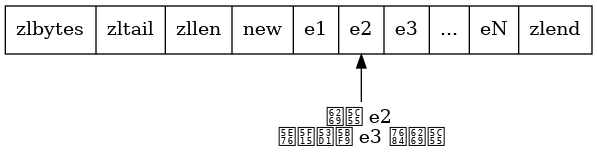 digraph {

    rankdir = BT;

    node [shape = record];

    ziplist [label = " zlbytes | zltail | zllen | <new> new | <e1> e1 | <e2> e2 | <e3> e3 | ... | <en> eN | zlend "];

    p [label = "扩展 e2 \n并引发对 e3 的扩展", shape = plaintext];

    p -> ziplist:e2;

}