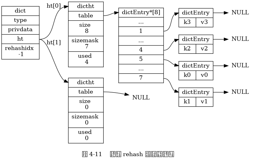 digraph {

    label = "\n 图 4-11    完成 rehash 之后的字典";

    rankdir = LR;

    node [shape = record];

    // 字典

    dict [label = " <head> dict | type | privdata | <ht> ht | rehashidx \n -1 "];

    // 哈希表

    dictht0 [label = " <head> dictht | <table> table | <size> size \n 8 | <sizemask> sizemask \n 7 | <used> used \n 4"];

    dictht1 [label = " <head> dictht | <table> table | <size> size \n 0 | <sizemask> sizemask \n 0 | <used> used \n 0"];

    table0 [label = " <head> dictEntry*[8] | ... | <1> 1 | ... | <4> 4 | <5> 5 | ... | <7> 7 "];

    table1 [label = "NULL", shape = plaintext];

    // 哈希表节点

    kv0 [label = " <head> dictEntry | { k0 | v0 } "];
    kv1 [label = " <head> dictEntry | { k1 | v1 } "];
    kv2 [label = " <head> dictEntry | { k2 | v2 } "];
    kv3 [label = " <head> dictEntry | { k3 | v3 } "];

    //

    node [shape = plaintext, label = "NULL"];

    //

    dict:ht -> dictht0:head [label = "ht[0]"];
    dict:ht -> dictht1:head [label = "ht[1]"];

    dictht0:table -> table0:head;
    dictht1:table -> table1;

    table0:1 -> kv3:head -> null11;
    table0:4 -> kv2:head -> null14;
    table0:5 -> kv0:head -> null15;
    table0:7 -> kv1:head -> null17;

}