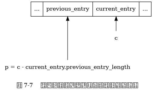 digraph {

    label = "\n 图 7-7    通过指针运算计算出前一个节点的地址";

    rankdir = BT;

    node [shape = record];

    entry [label = " ... | <previous_entry> previous_entry | <current_entry> current_entry | ... "];

    c [label = "c", shape = plaintext];
    c -> entry:current_entry;

    p [label = "p = c - current_entry.previous_entry_length", shape = plaintext];
    p -> entry:previous_entry [minlen = 2.0];

}