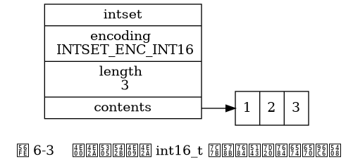 digraph {

    label = "\n 图 6-3    一个包含三个 int16_t 类型的元素的整数集合";

    rankdir = LR;

    node [shape = record];

    intset [label = " intset | encoding \n INTSET_ENC_INT16 | length \n 3 | <contents> contents "];

    contents [label = " { 1 | 2 | 3 } "];

    intset:contents -> contents;

}