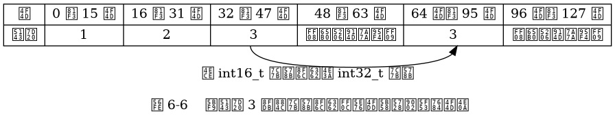 digraph {

    label = "\n 图 6-6    对元素 3 进行类型转换，并保存在适当的位上";

    node [shape = record];

    contents [label = " { 位 | 元素 } | { 0 至 15 位 | 1 } | { 16 至 31 位 | 2 } | { 32 至 47 位 | <old> 3 } | { 48 至 63 位 | （新分配空间） } | { 64 位至 95 位 | <new> 3 } | { 96 位至 127 位 | （新分配空间）} "];

    contents:old -> contents:new [label = "从 int16_t 类型转换为 int32_t 类型"];

}