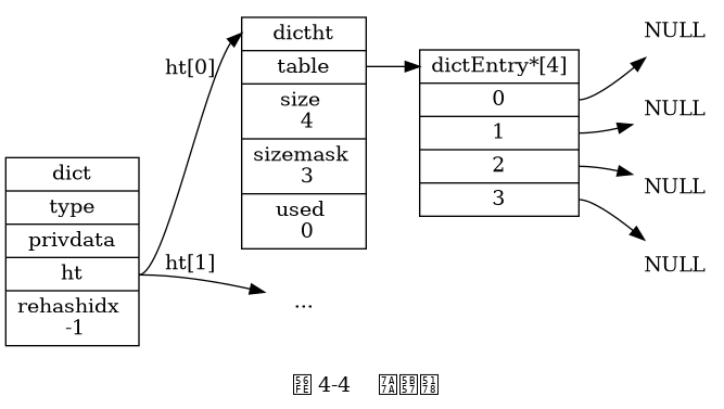 digraph {

    label = "\n 图 4-4    空字典";

    rankdir = LR;

    //

    node [shape = record];

    dict [label = " <head> dict | type | privdata | <ht> ht | rehashidx \n -1 "];

    dictht0 [label = " <head> dictht | <table> table | <size> size \n 4 | <sizemask> sizemask \n 3 | <used> used \n 0"];

    dictht1 [label = "...", shape = plaintext];
    //dictht1 [label = " <head> dictht | <table> table | <size> size \n 0 | <sizemask> sizemask \n 0 | <used> used \n 0"];

    table0 [label = " <head> dictEntry*[4] | <0> 0 | <1> 1 | <2> 2 | <3> 3 "];
    //table1 [label = "NULL", shape = plaintext];

    //

    node [shape = plaintext, label = "NULL"];

    null0;
    null1;
    null2;
    null3;

    //

    dict:ht -> dictht0:head [label = "ht[0]"];
    dict:ht -> dictht1:head [label = "ht[1]"];

    dictht0:table -> table0:head;
    //dictht1:table -> table1;

    table0:0 -> null0;
    table0:1 -> null1;
    table0:2 -> null2;
    table0:3 -> null3;

}