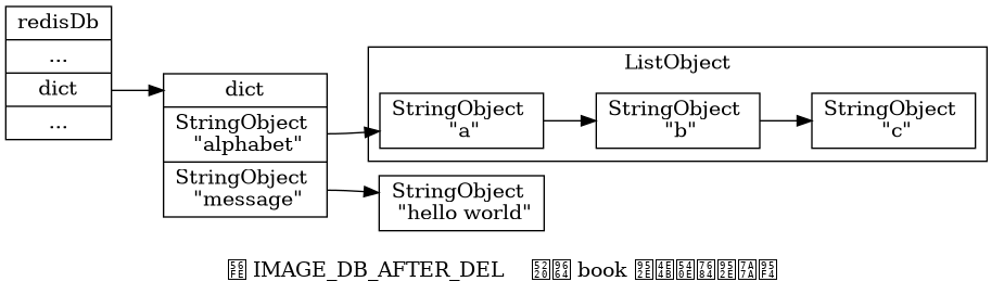 digraph {

    label = "\n图 IMAGE_DB_AFTER_DEL    删除 book 键之后的键空间";

    rankdir = LR;

    node [shape = record];

    //

    redisDb [label = "redisDb | ... | <dict> dict | ..."];

    dict [label = "<dict> dict | <alphabet> StringObject \n \"alphabet\" |  <message> StringObject \n \"message\""];

    subgraph cluster_alphabet {

        a [label = " StringObject \n \"a\" "];
        b [label = " StringObject \n \"b\" "];
        c [label = " StringObject \n \"c\" "];

        a -> b -> c;

        label = "ListObject";

    }

    message [label = " StringObject \n \"hello world\""];

    //

    redisDb:dict -> dict:dict;

    dict:alphabet -> a;
    dict:message -> message;

}