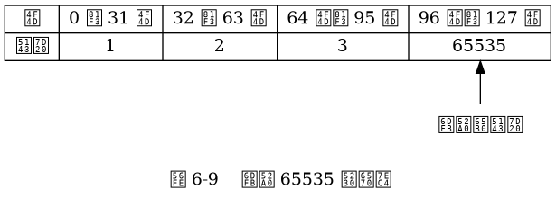digraph {

    label = "\n 图 6-9    添加 65535 到数组";

    rankdir = BT;

    node [shape = record];

    set [label = "添加新元素", shape = plaintext];

    contents [label = " { 位 | 元素 } | { 0 至 31 位 | 1 } | { 32 至 63 位 | 2 } | { 64 位至 95 位 | 3 } | { 96 位至 127 位 | <new> 65535 } "];


    set -> contents:new;

}