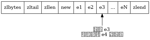 digraph {

    rankdir = BT;

    node [shape = record];

    ziplist [label = " zlbytes | zltail | zllen | <new> new | <e1> e1 | <e2> e2 | <e3> e3 | ... | <en> eN | zlend "];

    p [label = "扩展 e3 \n并引发对 e4 的扩展", shape = plaintext];

    p -> ziplist:e3;

}