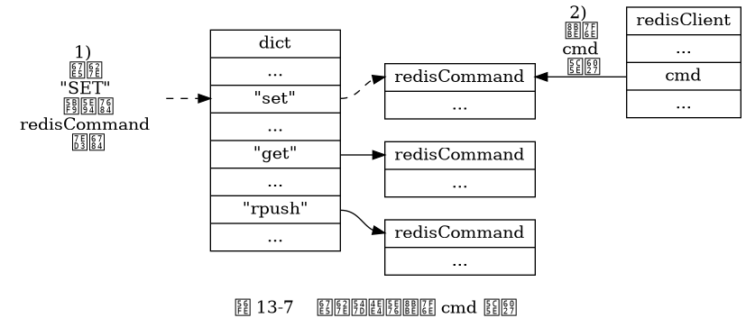 digraph {

    label = "\n 图 13-7    查找命令并设置 cmd 属性";

    rankdir = LR;

    node [shape = record];

    command_table [label = " dict | ... | <set> \"set\" | ... | <get> \"get\" | ... | <rpush> \"rpush\" | ... ", width = 1.5 ];

    node [label = " <head> redisCommand | ... "];

    command_table:set -> set:head [style = dashed];
    command_table:get -> get:head;
    command_table:rpush -> rpush:head;

    redisClient [label = " redisClient | ... | <cmd> cmd | ... "];

    set:head -> redisClient:cmd [dir = back, label = "2) \n 设置 \n cmd \n 属性"];

    find [label = "1) \n 查找 \n \"SET\" \n 对应的\n redisCommand \n 结构", shape = plaintext];

    find -> command_table:set [style = dashed];

}