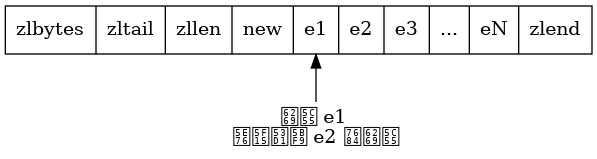 digraph {

    rankdir = BT;

    node [shape = record];

    ziplist [label = " zlbytes | zltail | zllen | <new> new | <e1> e1 | <e2> e2 | <e3> e3 | ... | <en> eN | zlend "];

    p [label = "扩展 e1 \n并引发对 e2 的扩展", shape = plaintext];

    p -> ziplist:e1;

}