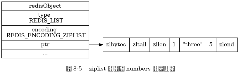 digraph {

    label = "\n 图 8-5    ziplist 编码的 numbers 列表对象";

    rankdir = LR;

    node [shape = record];

    redisObject [label = " redisObject | type \n REDIS_LIST | encoding \n REDIS_ENCODING_ZIPLIST | <ptr> ptr | ... "];

    ziplist [label = " { zlbytes | zltail | zllen | 1 | \"three\" | 5 | zlend } "];

    redisObject:ptr -> ziplist;

}