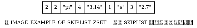 digraph {

    label = "\n图 IMAGE_EXAMPLE_OF_SKIPLIST_ZSET    保存 SKIPLIST 编码有序集合的例子";

    node [shape = record];

    sorted_set [label = " 2 | 2 | \"pi\" | 4 | \"3.14\" | 1 | \"e\" | 3 | \"2.7\" "];

}