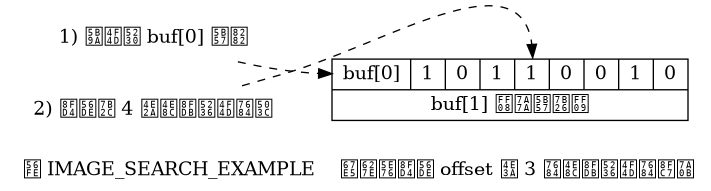 digraph {

    label = "\n 图 IMAGE_SEARCH_EXAMPLE    查找并返回 offset 为 3 的二进制位的过程";

    //

    rankdir = LR;

    point_to_buf0 [label = "1) 定位到 buf[0] 字节", shape = plaintext];

    point_to_idx3 [label = "2) 返回第 4 个二进制位的值", shape = plaintext];

    buf [label = " { <buf0> buf[0] | 1 | 0 | 1 | <idx3> 1 | 0 | 0 | 1 | 0 } | { buf[1] （空字符） } ", shape = record];

    //

    edge [style = dashed];

    point_to_buf0 -> buf:buf0;
    point_to_idx3 -> buf:idx3;

}
