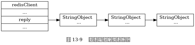 digraph {

    label = "\n 图 13-9    可变大小缓冲区示例";

    rankdir = LR;

    node [shape = record];

    redisClient [label = " redisClient | ... | <reply> reply | ... ", width = 2];

    node [label = " <head> StringObject \n ... "];

    redisClient:reply -> s1:head -> s2:head -> s3:head;

}