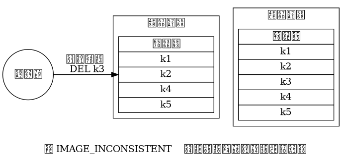 digraph {

    label = "\n 图 IMAGE_INCONSISTENT    处于不一致状态的主从服务器"

    rankdir = LR

    node [shape = circle]

    client [label = "客户端"]

    node [shape = record, width = 2]

    subgraph cluster_master {

        label = "主服务器"

        master_db [label = " <head> 数据库 | <k1> k1 | <k2> k2 | <k4> k4 | <k5> k5 "];

    }


    subgraph cluster_slave {

        label = "从服务器"

        slave_db [label = " <head> 数据库 | <k1> k1 | <k2> k2 | <k3> k3 | <k4> k4 | <k5> k5 "];

    }

    master_db -> slave_db [style = invis]

    client -> master_db [label = "发送命令 \n DEL k3"]
}