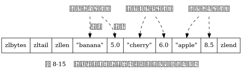 digraph {

    label = "\n 图 8-15    有序集合元素在压缩列表中按分值从小到大排列";

    //

    node [shape = record];

    ziplist [label = " zlbytes | zltail | zllen | <banana> \"banana\" | <banana_price> 5.0 | <cherry> \"cherry\" | <cherry_price> 6.0 | <apple> \"apple\" | <apple_price> 8.5 | zlend  "];

    node [shape = plaintext];

    banana [label = "分值最少的元素"];
    cherry [label = "分值排第二的元素"];
    apple [label = "分值最大的元素"];

    //

    edge [style = dashed]

    banana -> ziplist:banana [label = "成员"];
    banana -> ziplist:banana_price [label = "分值"];

    cherry -> ziplist:cherry;
    cherry -> ziplist:cherry_price;

    apple -> ziplist:apple;
    apple -> ziplist:apple_price;

}