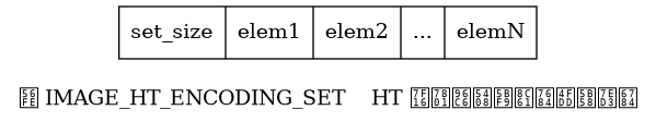 digraph {

    label = "\n图 IMAGE_HT_ENCODING_SET    HT 编码集合对象的保存结构";

    node [shape = record];

    value [ label = " set_size | elem1 | elem2 | ... | elemN "];

}
