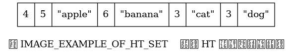 digraph {

    label = "\n图 IMAGE_EXAMPLE_OF_HT_SET    保存 HT 编码集合的例子";

    node [shape = record];

    set [label = " 4 | 5 | \"apple\" | 6 | \"banana\" | 3 | \"cat\" | 3 | \"dog\" "];

}