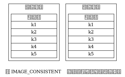 digraph {

    label = "\n 图 IMAGE_CONSISTENT    处于一致状态的主从服务器"

    rankdir = LR

    node [shape = record, width = 2]

    subgraph cluster_master {

        label = "主服务器"

        master_db [label = " <head> 数据库 | <k1> k1 | <k2> k2 | <k3> k3 | <k4> k4 | <k5> k5 "];

    }


    subgraph cluster_slave {

        label = "从服务器"

        slave_db [label = " <head> 数据库 | <k1> k1 | <k2> k2 | <k3> k3 | <k4> k4 | <k5> k5 "];

    }

    master_db -> slave_db [style = invis]
}