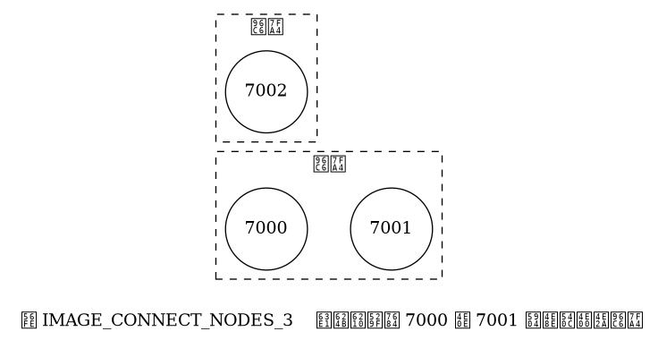 digraph {

    label = "\n 图 IMAGE_CONNECT_NODES_3    握手成功的 7000 与 7001 处于同一个集群";

    rankdir = LR;

    node [shape = circle];

    subgraph cluster_a {

        label = "集群";

        style = dashed;

        7000;

        7001;

        7000 -> 7001 [style = invis];

    }

    subgraph cluster_c {

        label = "集群";

        style = dashed;

        7002;

    }

}