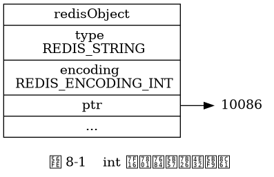 digraph {

    label = "\n 图 8-1    int 编码的字符串对象";

    rankdir = LR;

    node [shape = record];

    redisObject [label = " redisObject | type \n REDIS_STRING | encoding \n REDIS_ENCODING_INT | <ptr> ptr | ... "];

    node [shape = plaintext];

    number [label = "10086"]

    redisObject:ptr -> number;

}