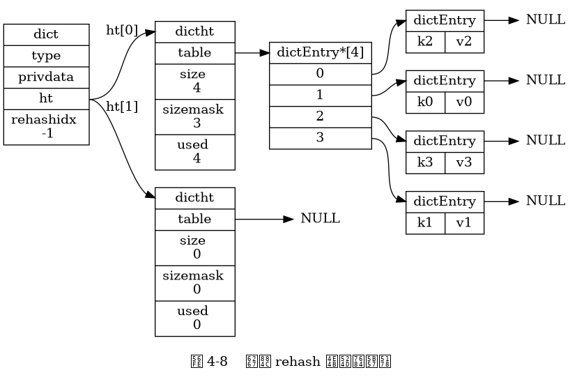digraph {

    label = "\n 图 4-8    执行 rehash 之前的字典";

    rankdir = LR;

    node [shape = record];

    // 字典

    dict [label = " <head> dict | type | privdata | <ht> ht | rehashidx \n -1 "];

    // 哈希表

    dictht0 [label = " <head> dictht | <table> table | <size> size \n 4 | <sizemask> sizemask \n 3 | <used> used \n 4"];

    dictht1 [label = " <head> dictht | <table> table | <size> size \n 0 | <sizemask> sizemask \n 0 | <used> used \n 0"];

    table0 [label = " <head> dictEntry*[4] | <0> 0 | <1> 1 | <2> 2 | <3> 3 "];

    table1 [label = "NULL", shape = plaintext];

    // 哈希表节点

    kv0 [label = " <head> dictEntry | { k0 | v0 } "];
    kv1 [label = " <head> dictEntry | { k1 | v1 } "];
    kv2 [label = " <head> dictEntry | { k2 | v2 } "];
    kv3 [label = " <head> dictEntry | { k3 | v3 } "];

    //

    node [shape = plaintext, label = "NULL"];

    null0;
    null1;
    null2;
    null3;

    //

    dict:ht -> dictht0:head [label = "ht[0]"];
    dict:ht -> dictht1:head [label = "ht[1]"];

    dictht0:table -> table0:head;
    dictht1:table -> table1;

    table0:0 -> kv2:head -> null0;
    table0:1 -> kv0:head -> null1;
    table0:2 -> kv3:head -> null2;
    table0:3 -> kv1:head -> null3;

}