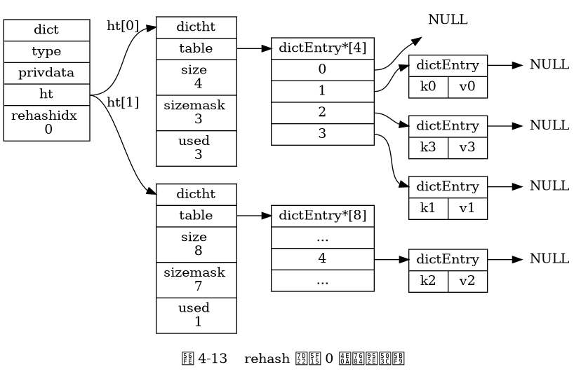 digraph {

    label = "\n 图 4-13    rehash 索引 0 上的键值对";

    rankdir = LR;

    node [shape = record];

    // 字典

    dict [label = " <head> dict | type | privdata | <ht> ht | rehashidx \n 0 "];

    // 哈希表

    dictht0 [label = " <head> dictht | <table> table | <size> size \n 4 | <sizemask> sizemask \n 3 | <used> used \n 3"];

    dictht1 [label = " <head> dictht | <table> table | <size> size \n 8 | <sizemask> sizemask \n 7 | <used> used \n 1"];

    table0 [label = " <head> dictEntry*[4] | <0> 0 | <1> 1 | <2> 2 | <3> 3 "];

    table1 [label = " <head> dictEntry*[8] | ... | <4> 4 | ... "];

    // 哈希表节点

    kv0 [label = " <head> dictEntry | { k0 | v0 } "];
    kv1 [label = " <head> dictEntry | { k1 | v1 } "];
    kv2 [label = " <head> dictEntry | { k2 | v2 } "];
    kv3 [label = " <head> dictEntry | { k3 | v3 } "];

    //

    node [shape = plaintext, label = "NULL"];

    //

    dict:ht -> dictht0:head [label = "ht[0]"];
    dict:ht -> dictht1:head [label = "ht[1]"];

    dictht0:table -> table0:head;
    dictht1:table -> table1:head;

    table0:0 -> null0;
    table0:1 -> kv0:head -> null1;
    table0:2 -> kv3:head -> null2;
    table0:3 -> kv1:head -> null3;

    table1:4 -> kv2:head -> null14

}