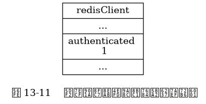 digraph {

    rankdir = LR;

    node [shape = record];

    redisClient [label = " redisClient | ... | authenticated \n 1 | ... "];

    label = "\n 图 13-11    已经通过身份验证的客户端状态";

}