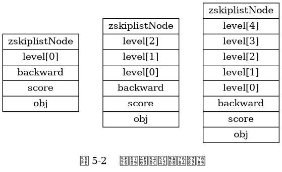 digraph {

    label = "\n 图 5-2    带有不同层高的节点";

    rankdir = LR;

    //

    node [shape = record];

    n1 [label = " zskiplistNode | level[0] | backward | score | obj "];
    n2 [label = " zskiplistNode | level[2] | level[1] | level[0] | backward | score | obj "];
    n3 [label = " zskiplistNode | level[4] | level[3] | level[2] | level[1] | level[0] | backward | score | obj "];

    //

    edge [style = invis];

    n1 -> n2 -> n3;
}