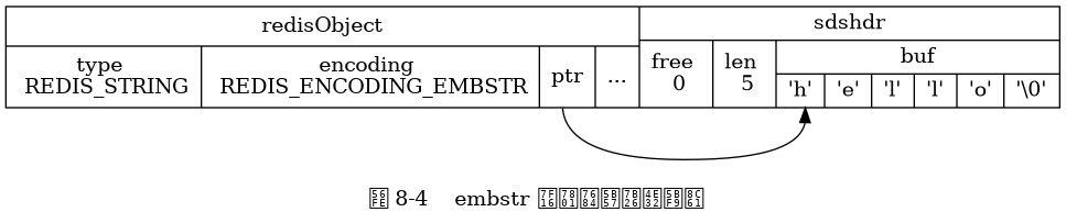 digraph {

    label = "\n 图 8-4    embstr 编码的字符串对象";

    node [shape = record];

    embstr [ label = " { redisObject | { type \n REDIS_STRING | encoding \n REDIS_ENCODING_EMBSTR | <ptr> ptr | ... } } |  { sdshdr | { free \n 0 | len \n 5 | { buf | { <buf> 'h' | 'e' | 'l' | 'l' | 'o' | '\\0'}} }} " ];

    embstr:ptr -> embstr:buf;

}