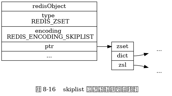 digraph {

    label = "\n 图 8-16    skiplist 编码的有序集合对象";

    rankdir = LR;

    node [shape = record];

    redisObject [label = " redisObject | type \n REDIS_ZSET | encoding \n REDIS_ENCODING_SKIPLIST | <ptr> ptr | ... "];

    zset [label = " <head> zset | <dict> dict | <zsl> zsl "];

    node [shape = plaintext];

    dict [label = "..."];

    zsl [label = "..."];

    redisObject:ptr -> zset:head;
    zset:dict -> dict;
    zset:zsl -> zsl;

}
