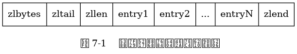 digraph {

    label = "\n 图 7-1    压缩列表的各个组成部分";

    node [shape = record];

    ziplist [label = " zlbytes | zltail | zllen | entry1 | entry2 | ... | entryN | zlend "];

}