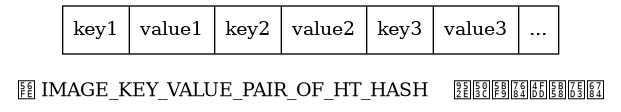 digraph {

    label = "\n图 IMAGE_KEY_VALUE_PAIR_OF_HT_HASH    键值对的保存结构";

    node [shape = record];

    pair [label = " key1 | value1 | key2 | value2 | key3 | value3 | ... "];

}