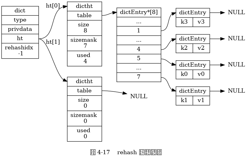 digraph {

    label = "\n 图 4-17    rehash 执行完毕";

    rankdir = LR;

    node [shape = record];

    // 字典

    dict [label = " <head> dict | type | privdata | <ht> ht | rehashidx \n -1 "];

    // 哈希表

    dictht0 [label = " <head> dictht | <table> table | <size> size \n 8 | <sizemask> sizemask \n 7 | <used> used \n 4"];

    dictht1 [label = " <head> dictht | <table> table | <size> size \n 0 | <sizemask> sizemask \n 0 | <used> used \n 0"];

    table0 [label = " <head> dictEntry*[8] | ... | <1> 1 | ... | <4> 4 | <5> 5 | ... | <7> 7 "];

    table1 [label = "NULL", shape = plaintext];

    // 哈希表节点

    kv0 [label = " <head> dictEntry | { k0 | v0 } "];
    kv1 [label = " <head> dictEntry | { k1 | v1 } "];
    kv2 [label = " <head> dictEntry | { k2 | v2 } "];
    kv3 [label = " <head> dictEntry | { k3 | v3 } "];

    //

    node [shape = plaintext, label = "NULL"];

    //

    dict:ht -> dictht0:head [label = "ht[0]"];
    dict:ht -> dictht1:head [label = "ht[1]"];

    dictht0:table -> table0:head;
    dictht1:table -> table1;

    table0:1 -> kv3:head -> null11;
    table0:4 -> kv2:head -> null14;
    table0:5 -> kv0:head -> null15;
    table0:7 -> kv1:head -> null17;

}