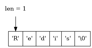 digraph {

    rankdir = TB;

    node [shape = record];

    str [label = " <1> 'R' | <2> 'e' | <3> 'd' | <4> 'i' | <5> 's' | <6> '\\0' "];

    node [shape = plaintext];

    p1 [label = "len = 1"];

    p1 -> str:1;

}