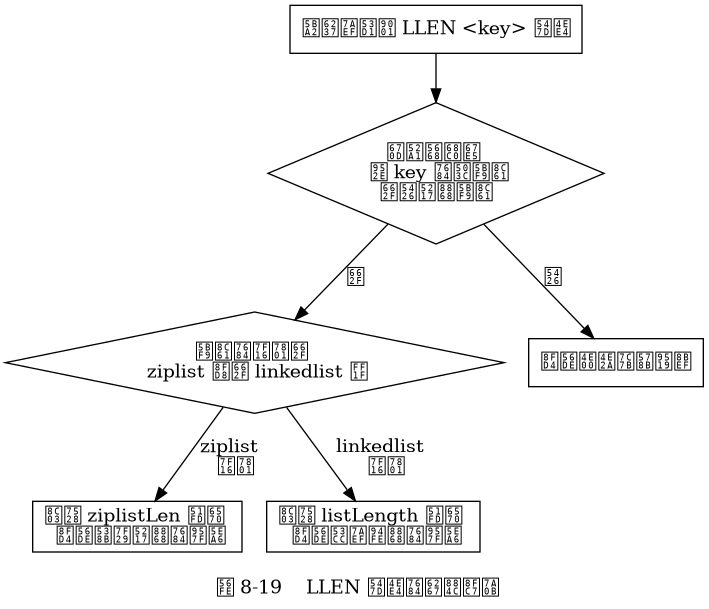 digraph {

    label = "\n 图 8-19    LLEN 命令的执行过程";

    //

    node [shape = box];

    call_command [label = "客户端发送 LLEN <key> 命令"];

    check_type [label = "服务器检查 \n 键 key 的值对象\n是否列表对象", shape = diamond];

    //execute_command [label = "对键 key 执行 LLEN 命令"];

    select_encoding [label = "对象的编码是 \n ziplist 还是 linkedlist ？", shape = diamond];

    ziplist [label = "调用 ziplistLen 函数 \n 返回压缩列表的长度"];

    linkedlist [label = "调用 listLength 函数 \n 返回双端链表的长度"];

    type_error [label = "返回一个类型错误"];

    //

    call_command -> check_type;

    //check_type -> execute_command [label = "是"];

    check_type -> type_error [label = "否"];

    //execute_command -> select_encoding;

    check_type -> select_encoding [label = "是"];

    select_encoding -> ziplist [label = "ziplist \n 编码"];

    select_encoding -> linkedlist [label = "linkedlist \n 编码"];

}