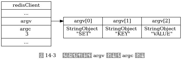 digraph {

    label = "\n 图 14-3    客户端状态的 argv 属性和 argc 属性";

    rankdir = LR;

    node [shape = record];

    redisClient [label = " redisClient | ... | <argv> argv | argc \n 3 | ... ", width = 2];

    argv [label = " { { <head> argv[0] | StringObject \n \"SET\" } | { argv[1] | StringObject \n \"KEY\" } | { argv[2] | StringObject \n \"VALUE\" } } "];

    redisClient:argv -> argv:head;

}