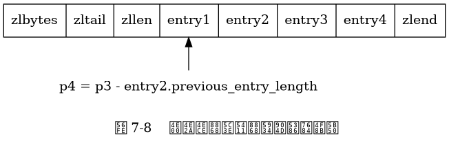 digraph {

    label = "\n 图 7-8    一个从表尾向表头遍历的例子";

    rankdir = BT;

    node [shape = record];

    entry4 [label = " zlbytes | zltail | zllen | <e1> entry1 | <e2> entry2 | <e3> entry3 | <e4> entry4 | zlend "];

    node [shape = plaintext];

    p4 [label = "p4 = p3 - entry2.previous_entry_length"];
    p4 -> entry4:e1;

}