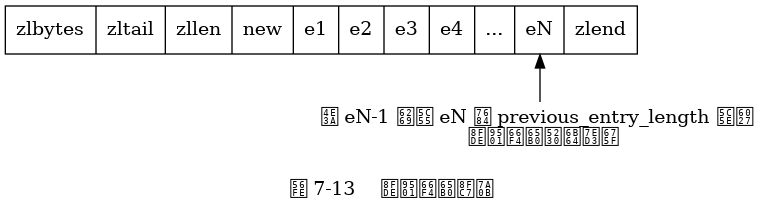 digraph {

    label = "\n 图 7-13    连锁更新过程";

    rankdir = BT;

    node [shape = record];

    ziplist [label = " zlbytes | zltail | zllen | <new> new | <e1> e1 | <e2> e2 | <e3> e3 | <e4> e4 | ... | <eN> eN | zlend "];

    p [label = "为 eN-1 扩展 eN 的 previous_entry_length 属性 \n 连锁更新到此结束", shape = plaintext];

    p -> ziplist:eN;

}